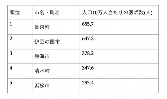 長泉町がますます便利に！「病院」が多い理由を考えてみました。